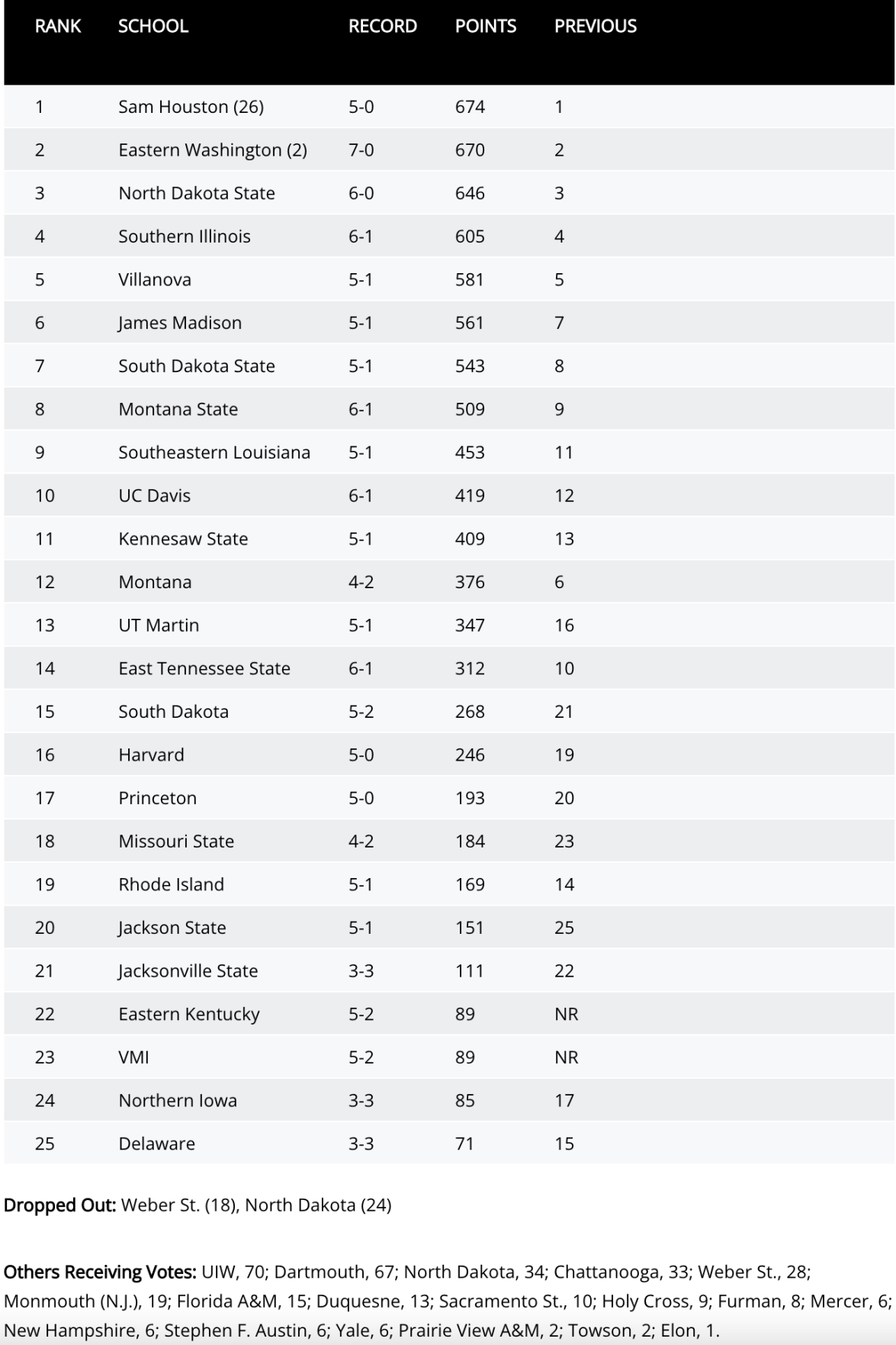 FCS Coaches Poll